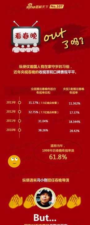 【演界信息圖表】紅色橙字-看春晚OUT了嗎？