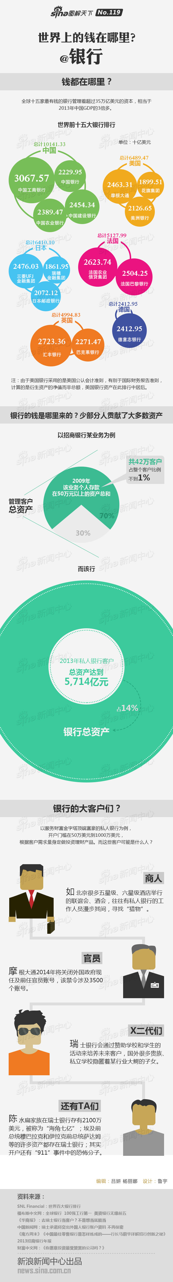 【演界信息圖表】灰底綠標塊-世界上的錢在哪里