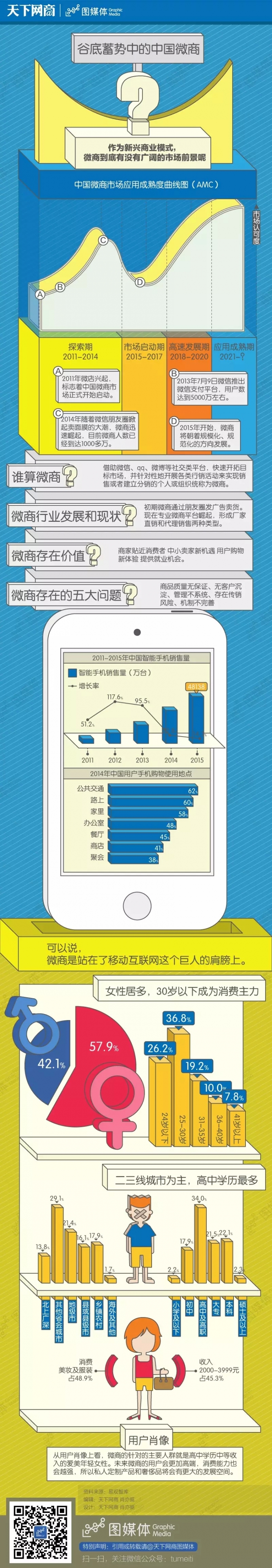 【演界信息圖表】藍黃立體-谷底蓄勢中的中國微商