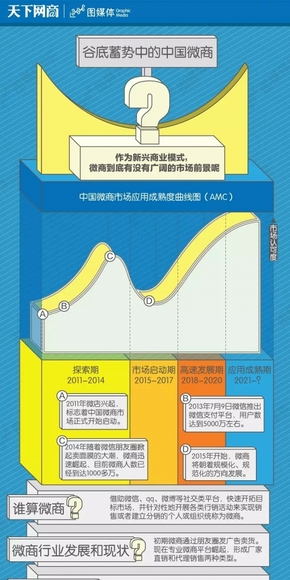 【演界信息圖表】藍(lán)黃立體-谷底蓄勢(shì)中的中國(guó)微商