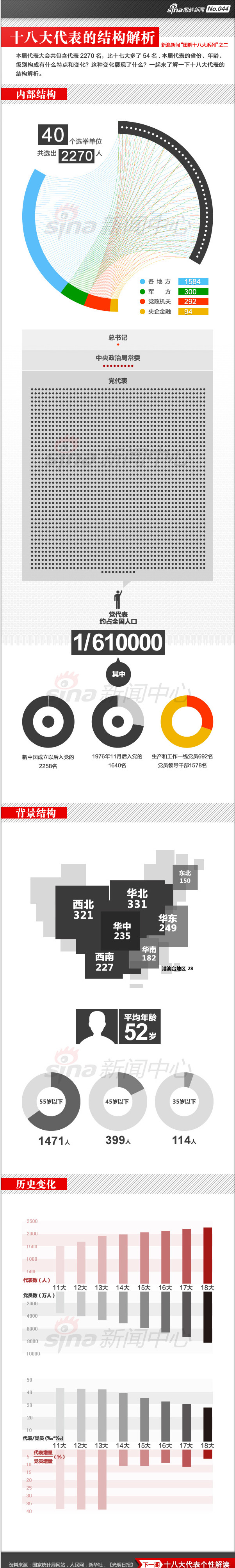 【演界信息圖表】扁平圖表-十八大代表的結(jié)構(gòu)解析