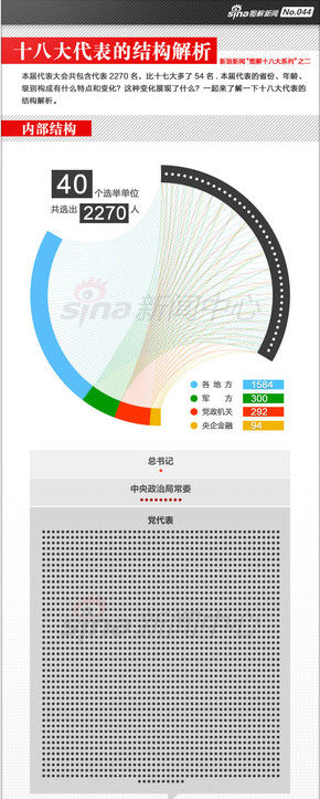 【演界信息圖表】扁平圖表-十八大代表的結(jié)構(gòu)解析