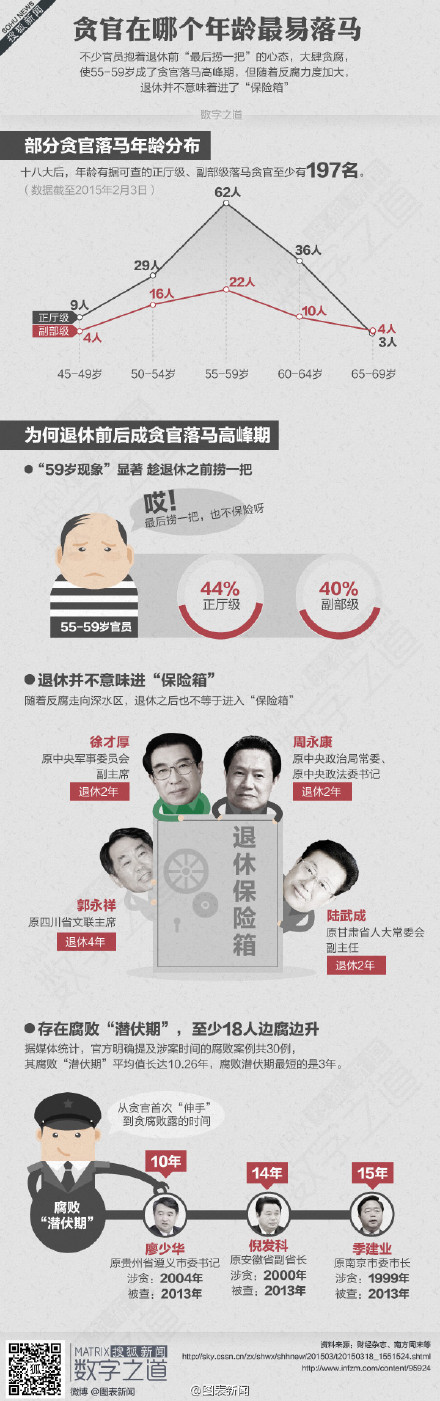 【演界信息圖表】扁平圖表-貪官在哪個(gè)年齡最易落馬