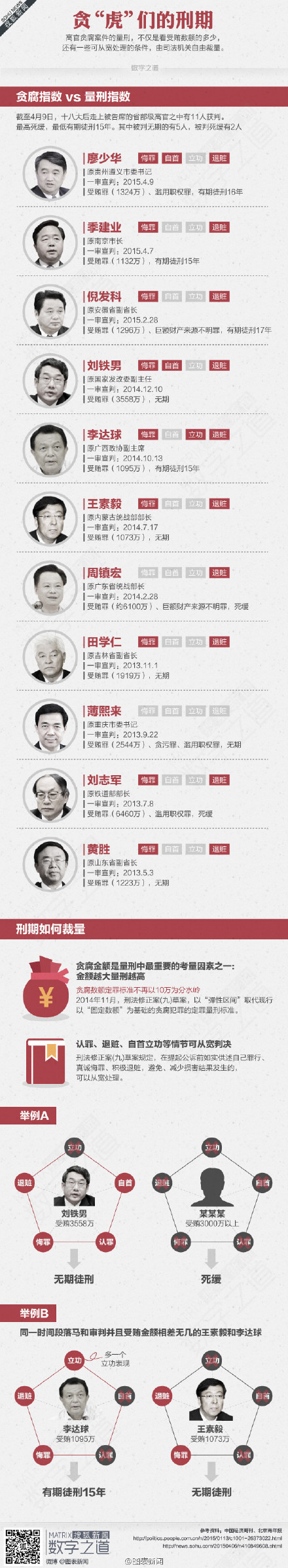 【演界信息圖表】扁平圖表-貪虎們的刑期