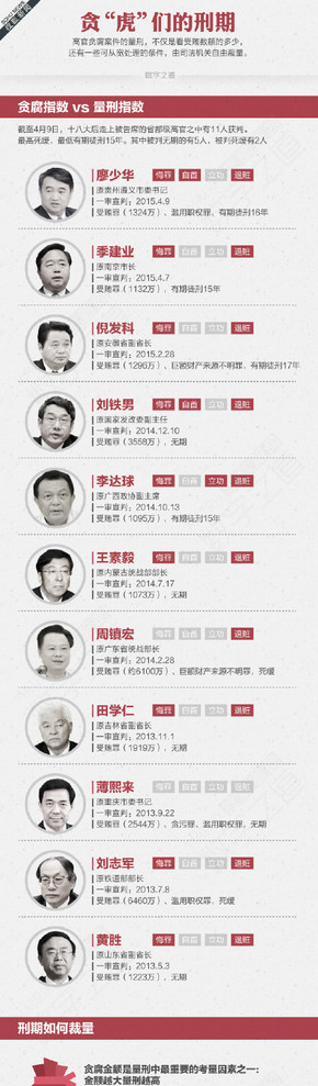 【演界信息圖表】扁平圖表-貪虎們的刑期