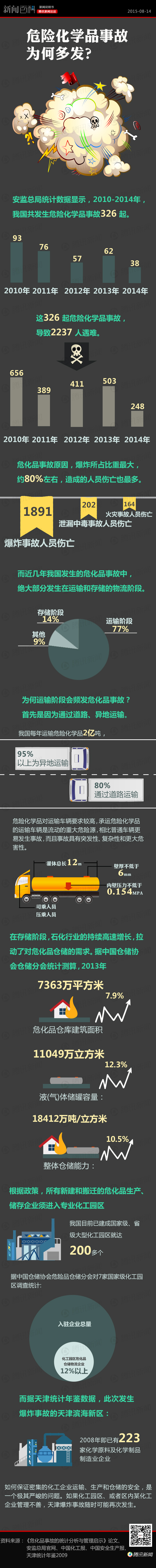 【演界信息圖表】扁平圖表-危險化學品事故為何多發(fā)