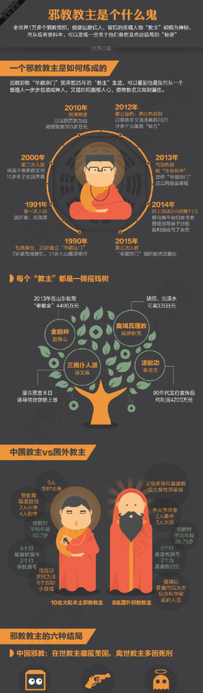 【演界信息圖表】扁平圖表-邪教教主