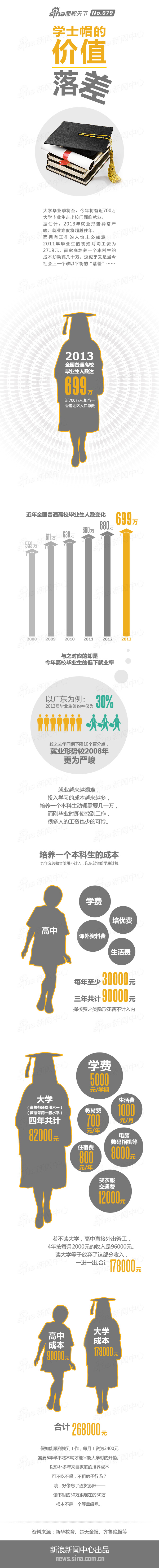 【演界信息圖表】白底灰標(biāo)-學(xué)士帽的價值落差