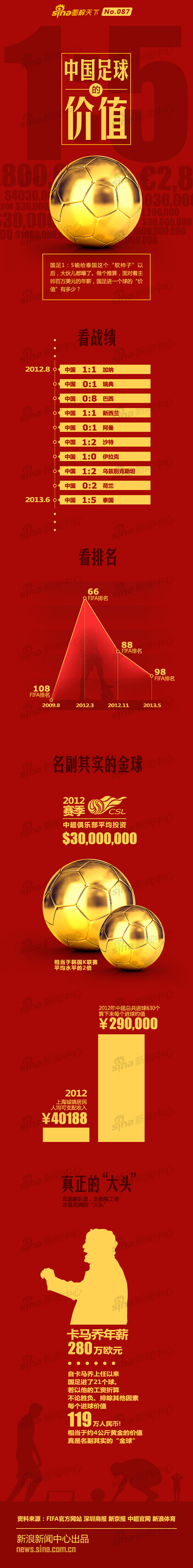 【演界信息圖表】紅底金色-中國足球的價值