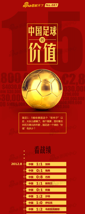 【演界信息圖表】紅底金色-中國足球的價(jià)值