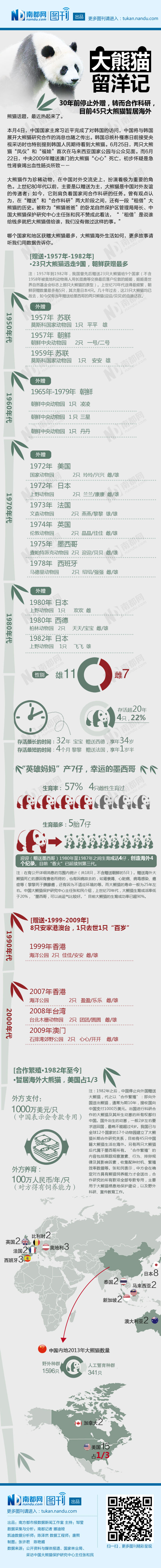 【演界信息圖表】灰底綠字-大熊貓留洋記
