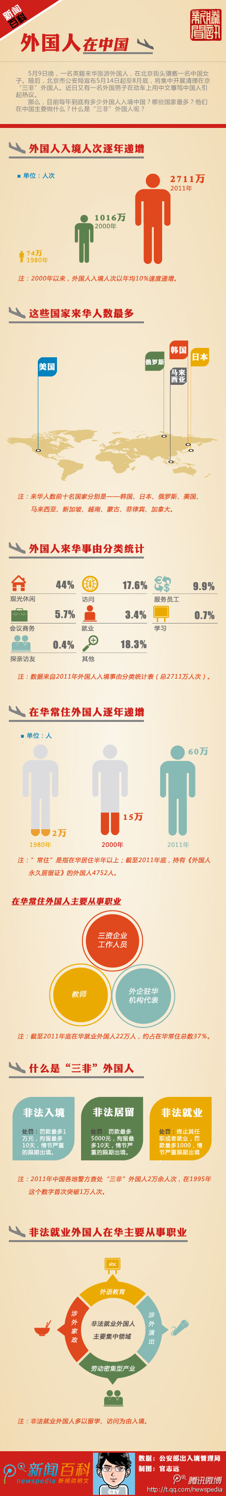 【演界信息圖表】橙紅簡(jiǎn)潔-外國(guó)人在中國(guó)