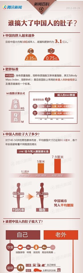 【演界信息圖表】淡粉橙色-誰把中國人的肚子搞大了