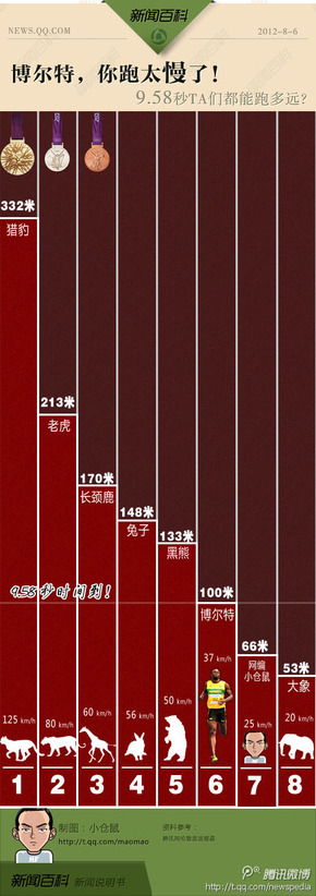 【演界信息圖表】紅色豎條-博爾特，你跑太慢了！