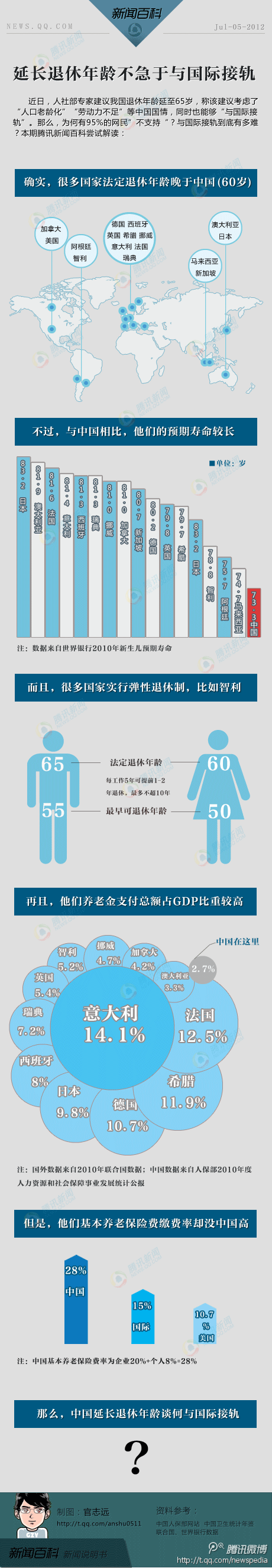 【演界信息圖表】灰底藍(lán)標(biāo)-延長退休年齡不急于與國際接軌