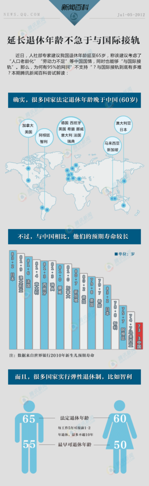 【演界信息圖表】灰底藍(lán)標(biāo)-延長退休年齡不急于與國際接軌