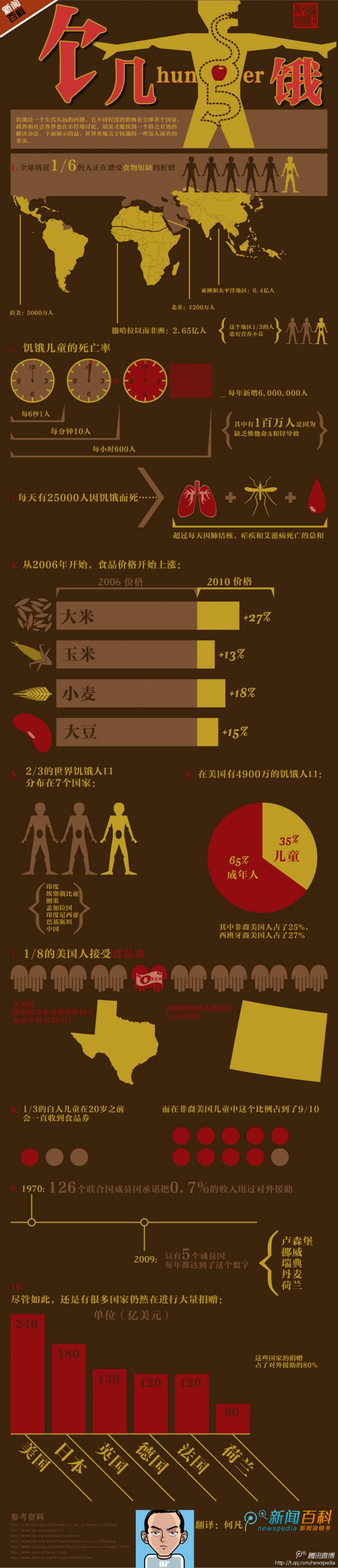【演界信息圖表】醬底黃字-關(guān)于“饑餓”你必須知道