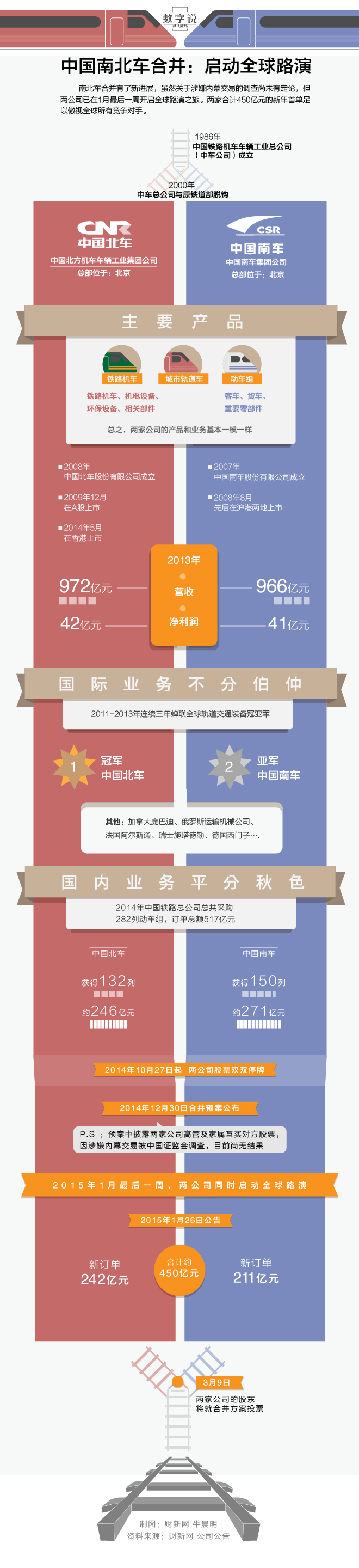 【演界信息圖表】簡約陰影質(zhì)感-中國南北車合并