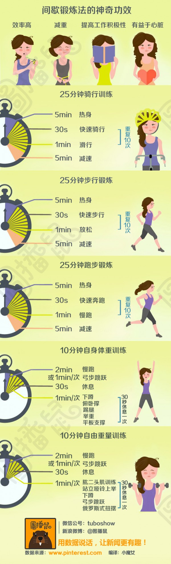 【演界信息圖表】條紋秒表-間歇鍛煉法的神奇功效