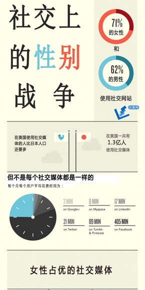 【演界信息圖表】扁平簡約-社交媒體上的性別戰(zhàn)爭