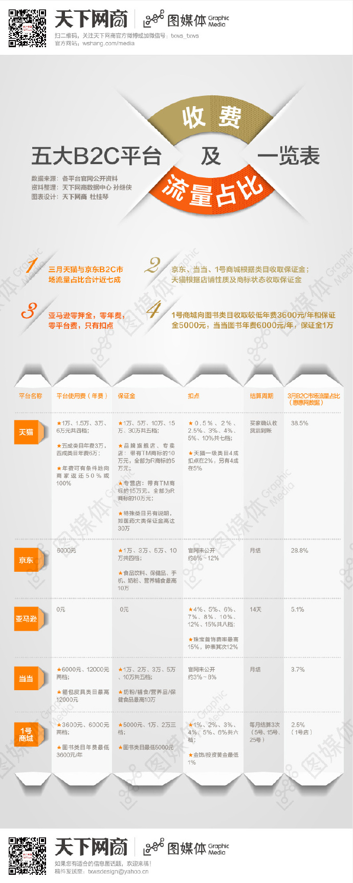 【演界信息圖表】生活-五大B2C平臺(tái)收費(fèi)及流量占比一覽表