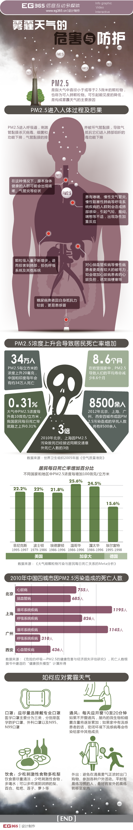 【演界信息圖表】生活-霧霾天氣的危害與防護(hù)