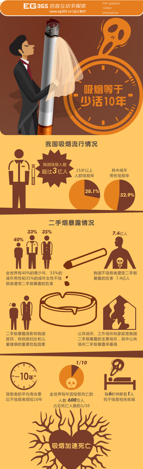 【演界信息圖表】生活-吸煙至少少活十年