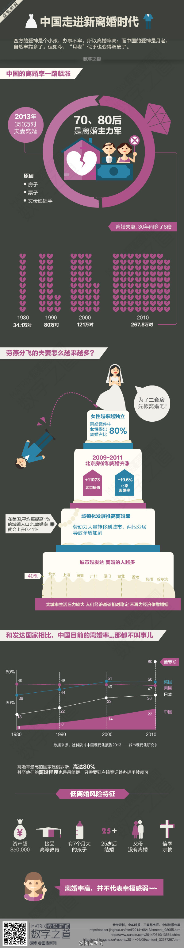 【演界信息圖表】生活-中國走進(jìn)新離婚時(shí)代