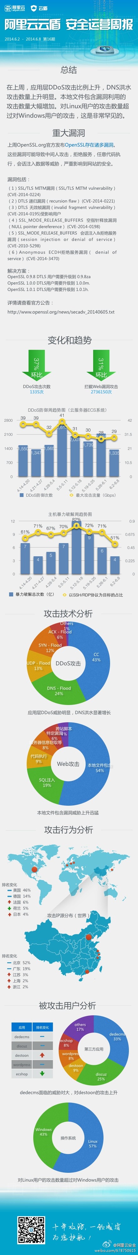 【演界信息圖表】網(wǎng)絡(luò)安全-阿里云云盾安全運(yùn)營(yíng)周報(bào)