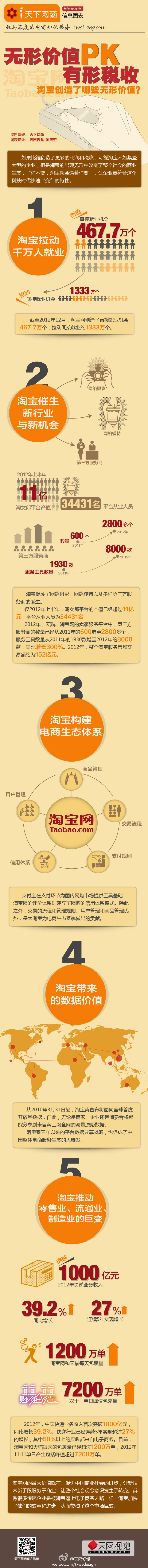 【演界信息圖表】網(wǎng)商-無形價值PK有形稅收