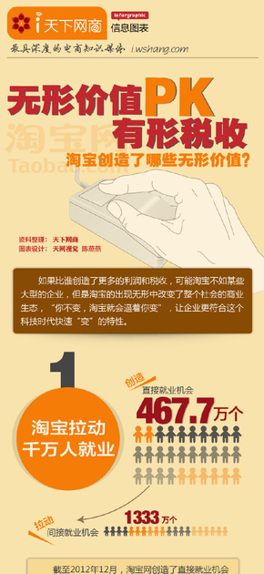 【演界信息圖表】網(wǎng)商-無形價值PK有形稅收