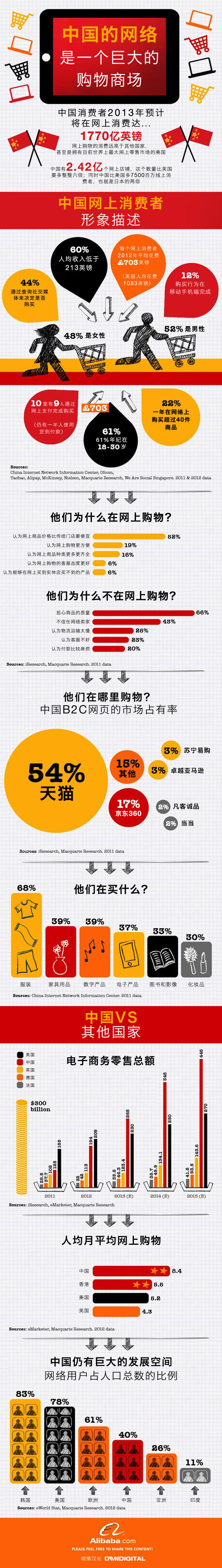 【演界信息圖表】網(wǎng)商-中國的網(wǎng)絡(luò)是一個巨大的購物商場