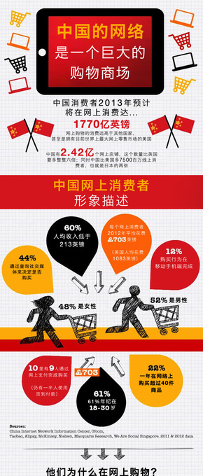 【演界信息圖表】網(wǎng)商-中國的網(wǎng)絡(luò)是一個巨大的購物商場