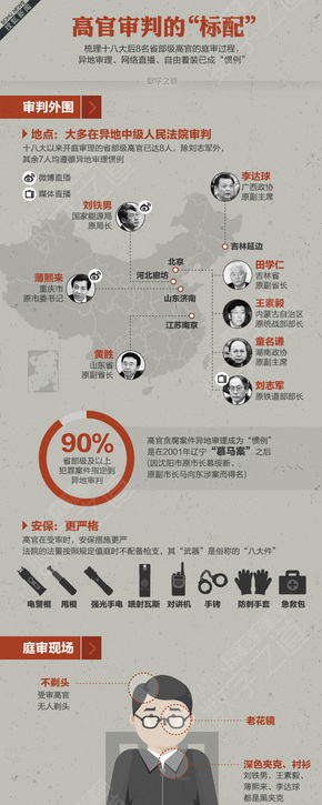【演界信息圖表】政治-高官審判的標(biāo)配