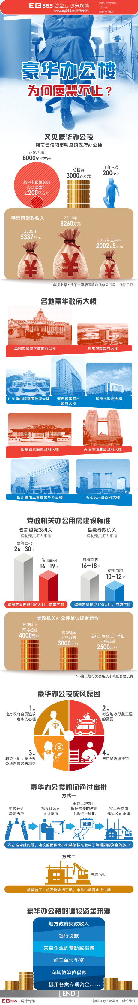 【演界信息圖表】政治-豪華辦公樓為何屢禁不止