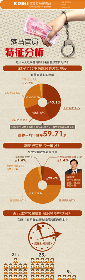 【演界信息圖表】政治-落馬官員特征分析