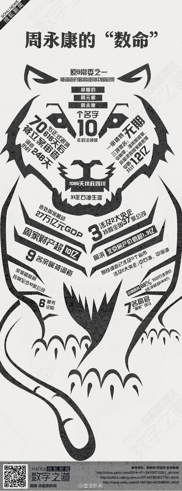 【演界信息圖表】政治-周永康的數(shù)命