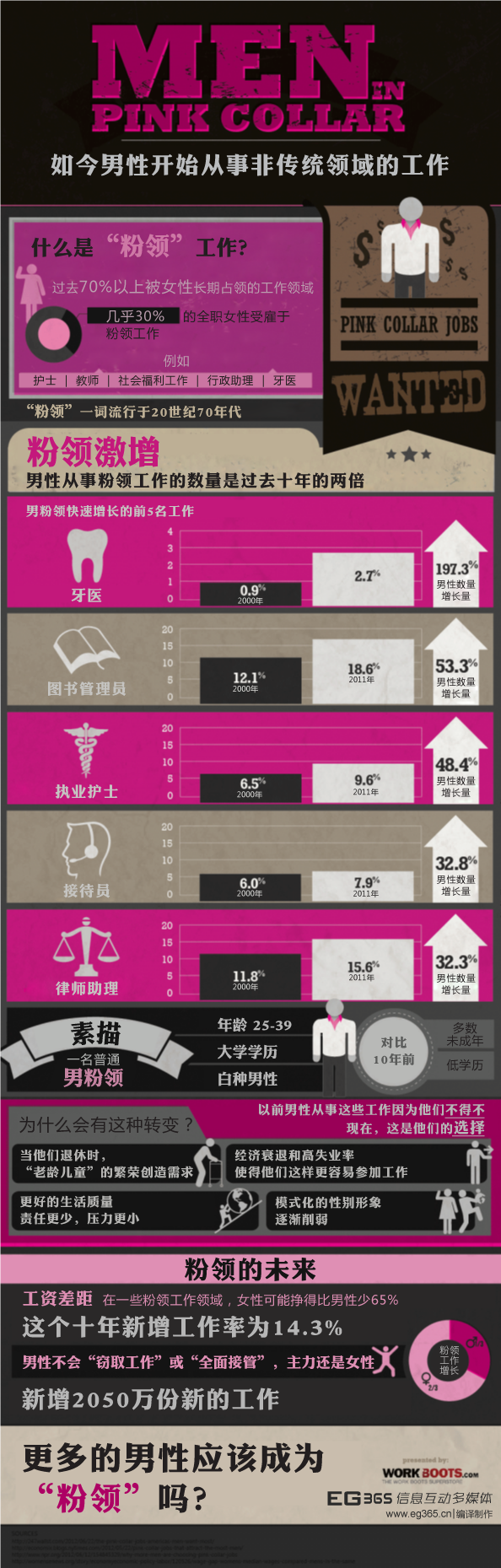 【演界信息圖表】職業(yè)-男性從事非傳統(tǒng)領(lǐng)域