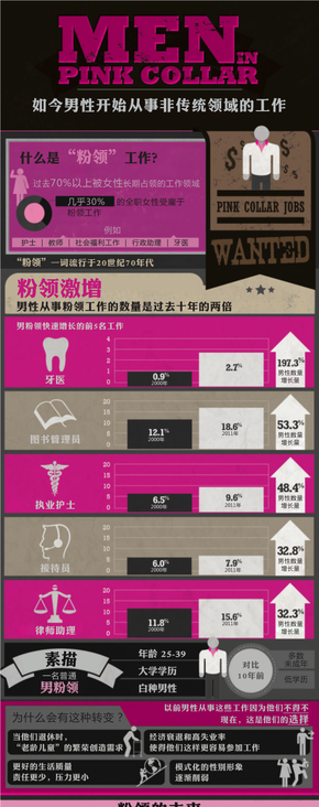 【演界信息圖表】職業(yè)-男性從事非傳統(tǒng)領(lǐng)域