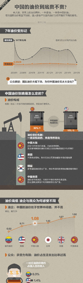 【演界信息圖表】扁平圖表-中國油價到底貴不貴