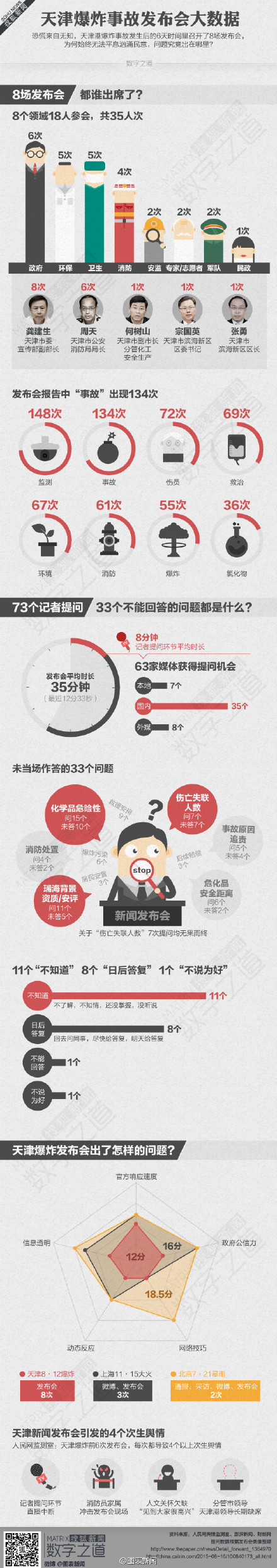 【演界信息圖表】數(shù)據(jù)分析-天津爆炸事故發(fā)布會(huì)大數(shù)據(jù)