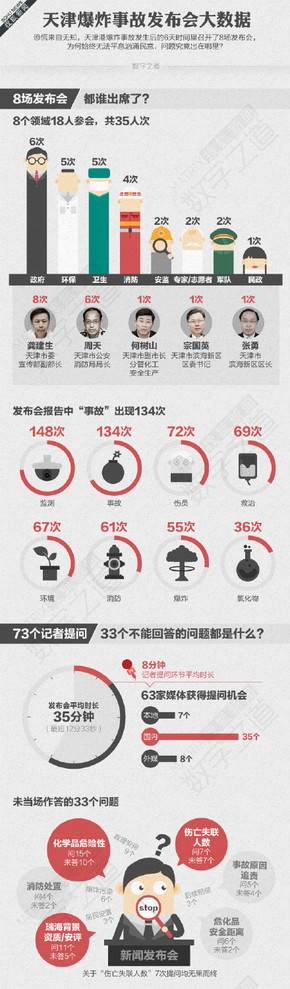 【演界信息圖表】數(shù)據(jù)分析-天津爆炸事故發(fā)布會大數(shù)據(jù)