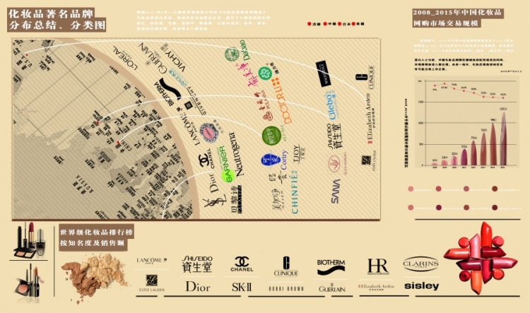 【演界信息圖表】化妝品著名品牌分布總結(jié)，分類圖