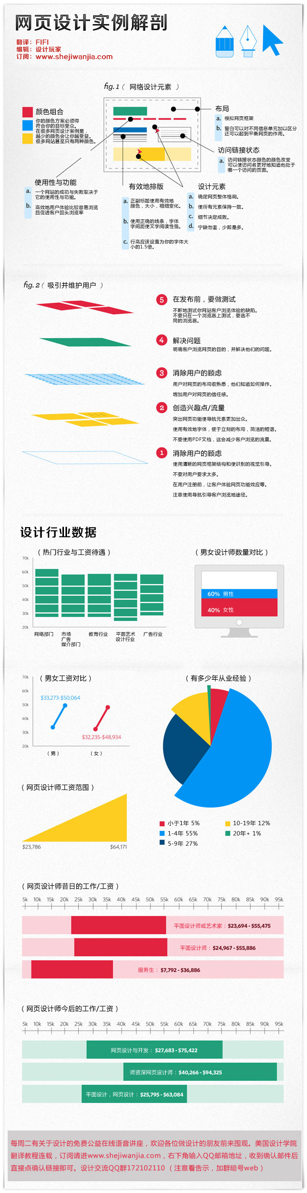 【演界信息圖表】解剖一個有效的網(wǎng)頁設(shè)計：殺手信息圖表（美國設(shè)計教程訂閱）(翻譯理論)