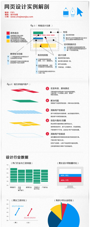 【演界信息圖表】解剖一個(gè)有效的網(wǎng)頁(yè)設(shè)計(jì)：殺手信息圖表（美國(guó)設(shè)計(jì)教程訂閱）(翻譯理論)