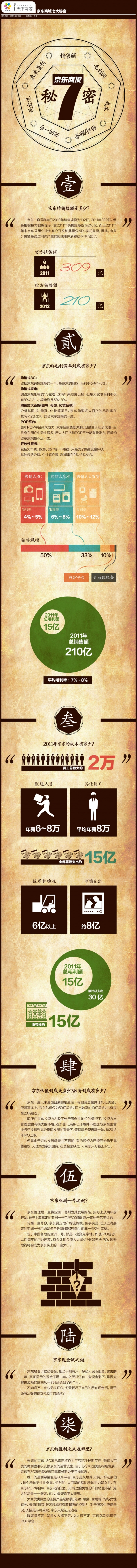 【演界信息圖表】京東商城七大秘密