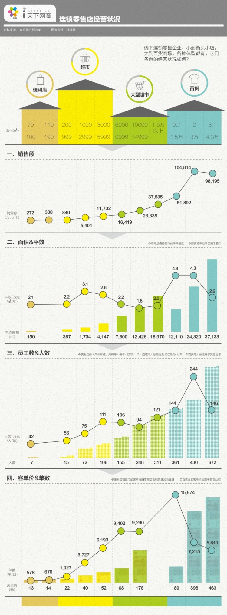 【演界信息圖表】連鎖零售店經(jīng)營(yíng)狀況
