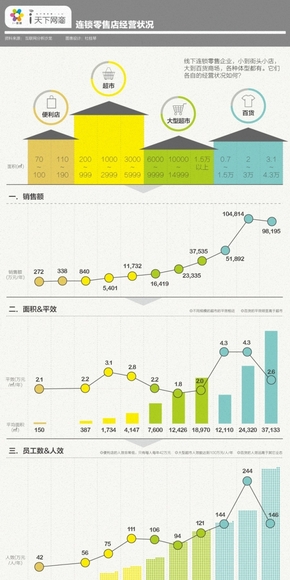 【演界信息圖表】連鎖零售店經(jīng)營(yíng)狀況