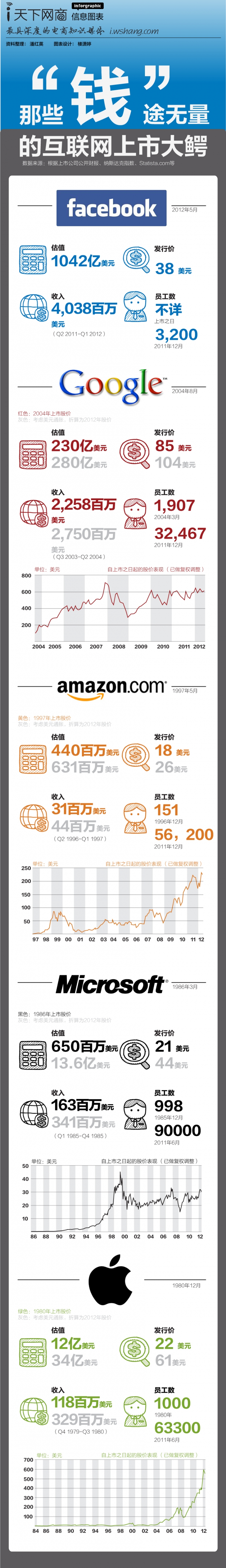 【演界信息圖表】那些錢途無量的互聯(lián)網上市大鱷