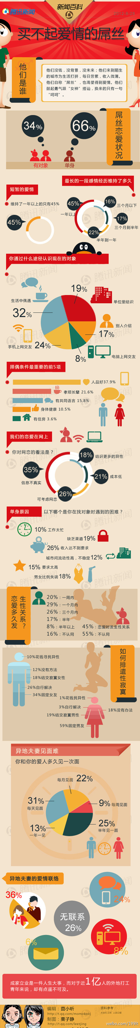 【演界信息圖表】紅色通俗-買不起愛情的屌絲